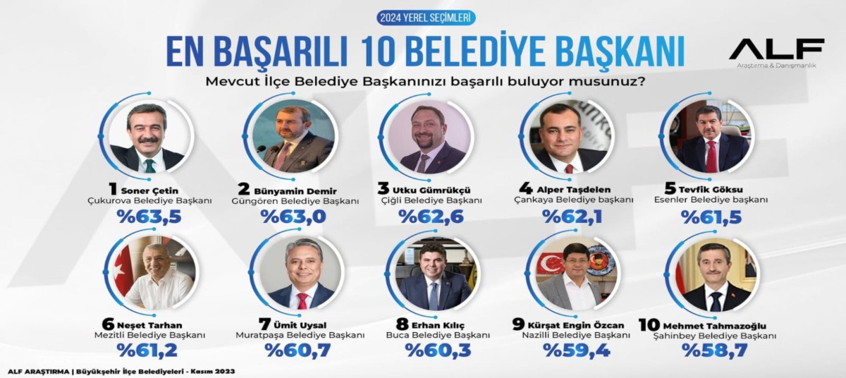 NEŞET TARHAN EN BAŞARILI BELEDİYE BAŞKANI SEÇİLDİ