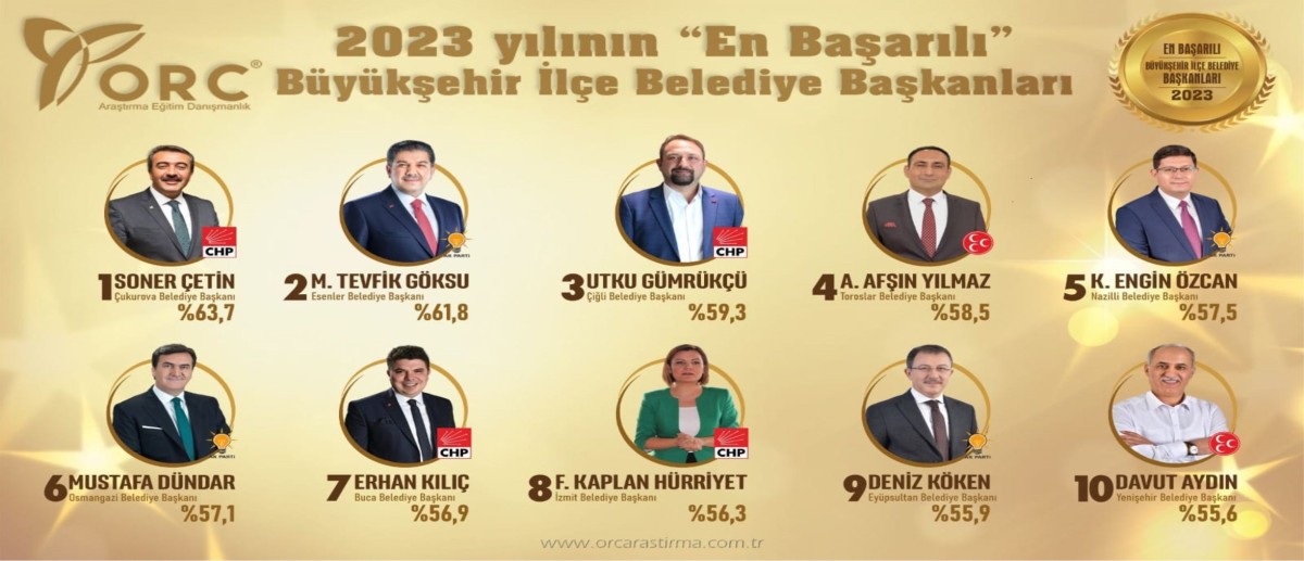 BAŞKAN YILMAZ, ÜÇÜNCÜ KEZ TÜRKİYE’NİN EN BAŞARILI BELEDİYE BAŞKANI SEÇİLDİ