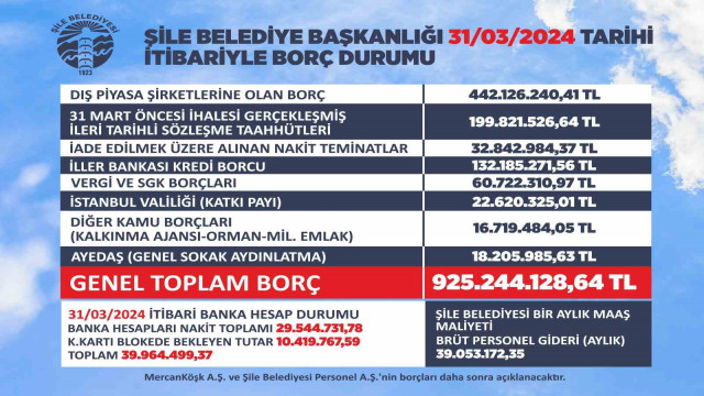 Şile Belediyesi’nin güncel borcu 925 milyon TL olarak açıklandı