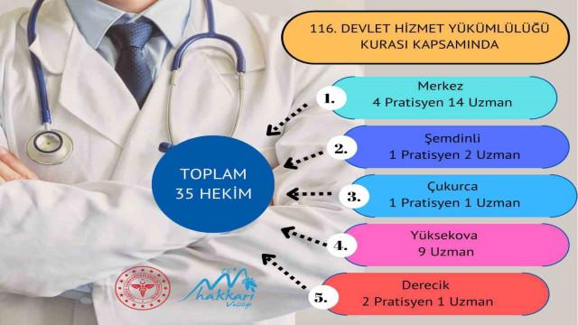 Hakkari’ye 35 doktor atandı