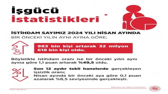 Bakan Işıkhan: “İşsizlik son 11 yılın en düşük seviyesinde”