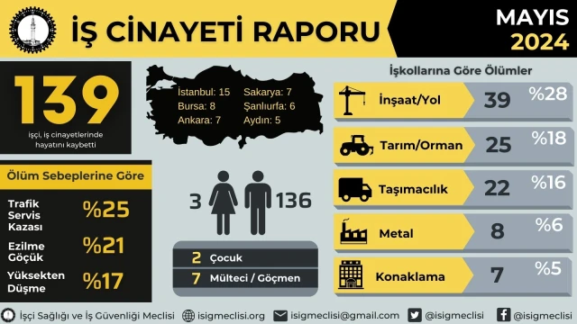 Her gün 5 işçi çalışırken ölüyor