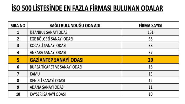 İSO 500 listesinde Gaziantep’ten 29 firma yer aldı