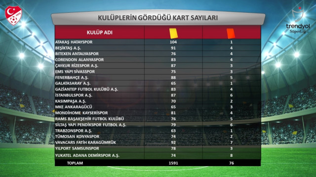 Süper Lig’in 2023-2024 sezonu istatistikleri açıklandı