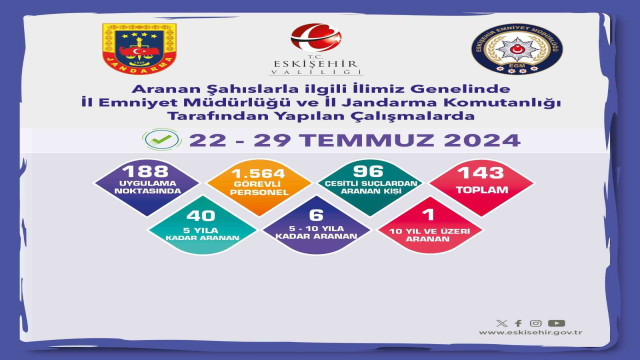 Aranması bulunan 143 şüpheli yakalandı