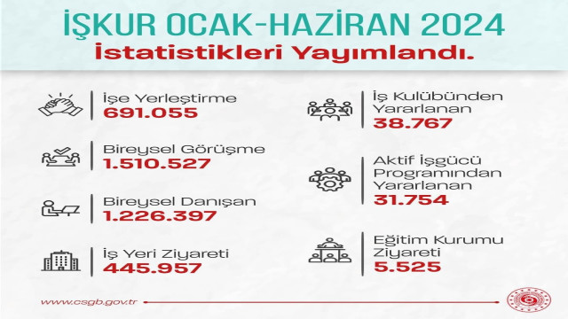 Bakan Işıkhan: “691 bin 55 vatandaşımızın işe yerleştirilmesine aracılık ettik”