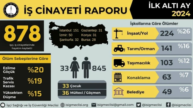 HER GÜN 5 İŞÇİ ÖLÜYOR!