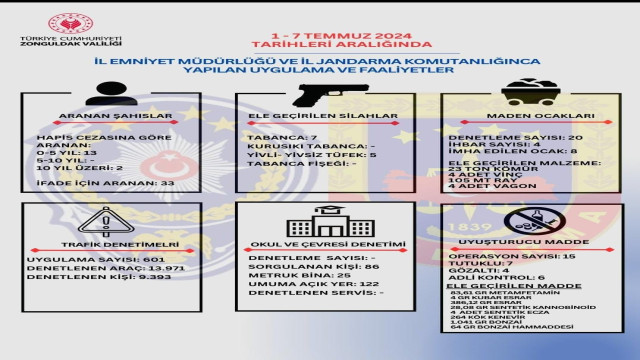 Zonguldak’ta aranması bulunan 50 kişi yakalandı