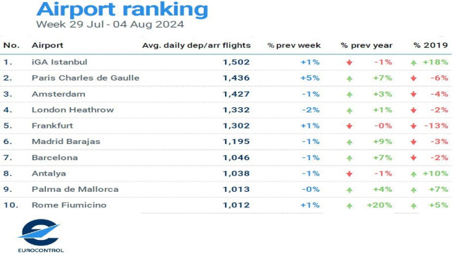 İstanbul Havalimanı günlük ortalama bin 502 uçuşla Avrupa’da zirvede